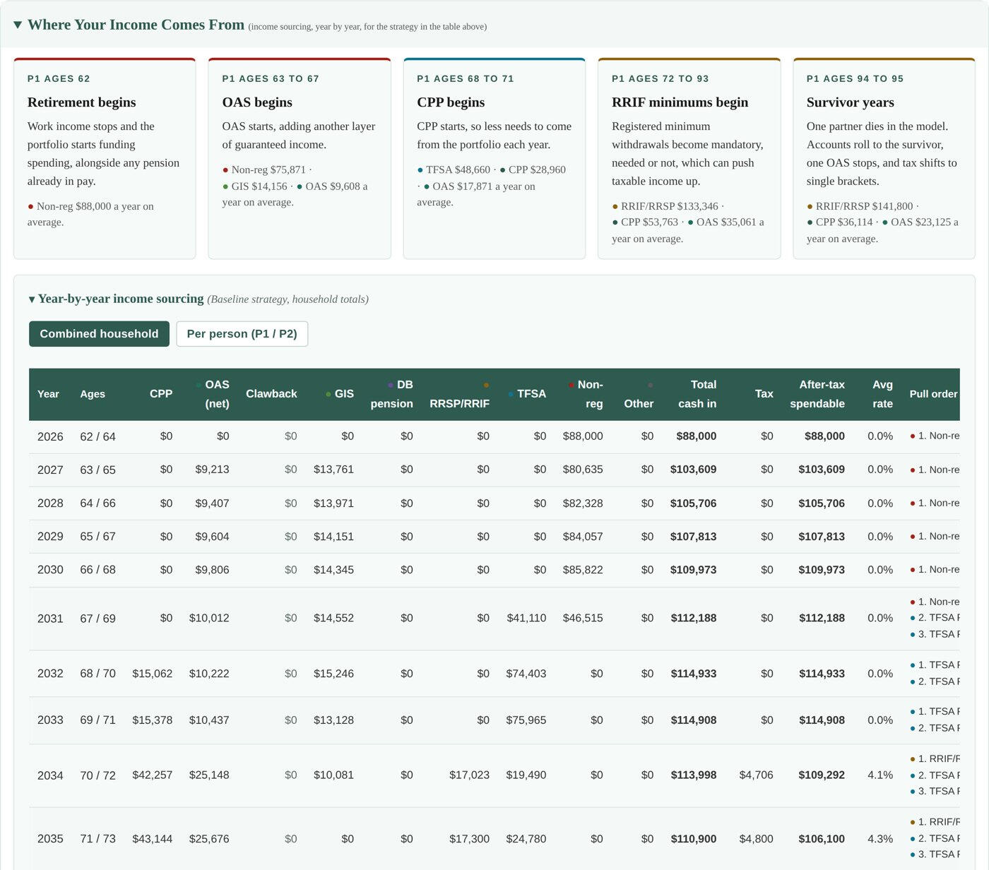 The planner laying out where income comes from year by year: CPP, OAS, RRIF, TFSA and non-registered, the tax, and what is left to spend